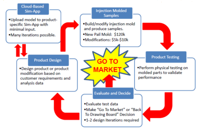Product development process using product-specific, cloud-based Sim-Apps. Source: BWAY Corp.